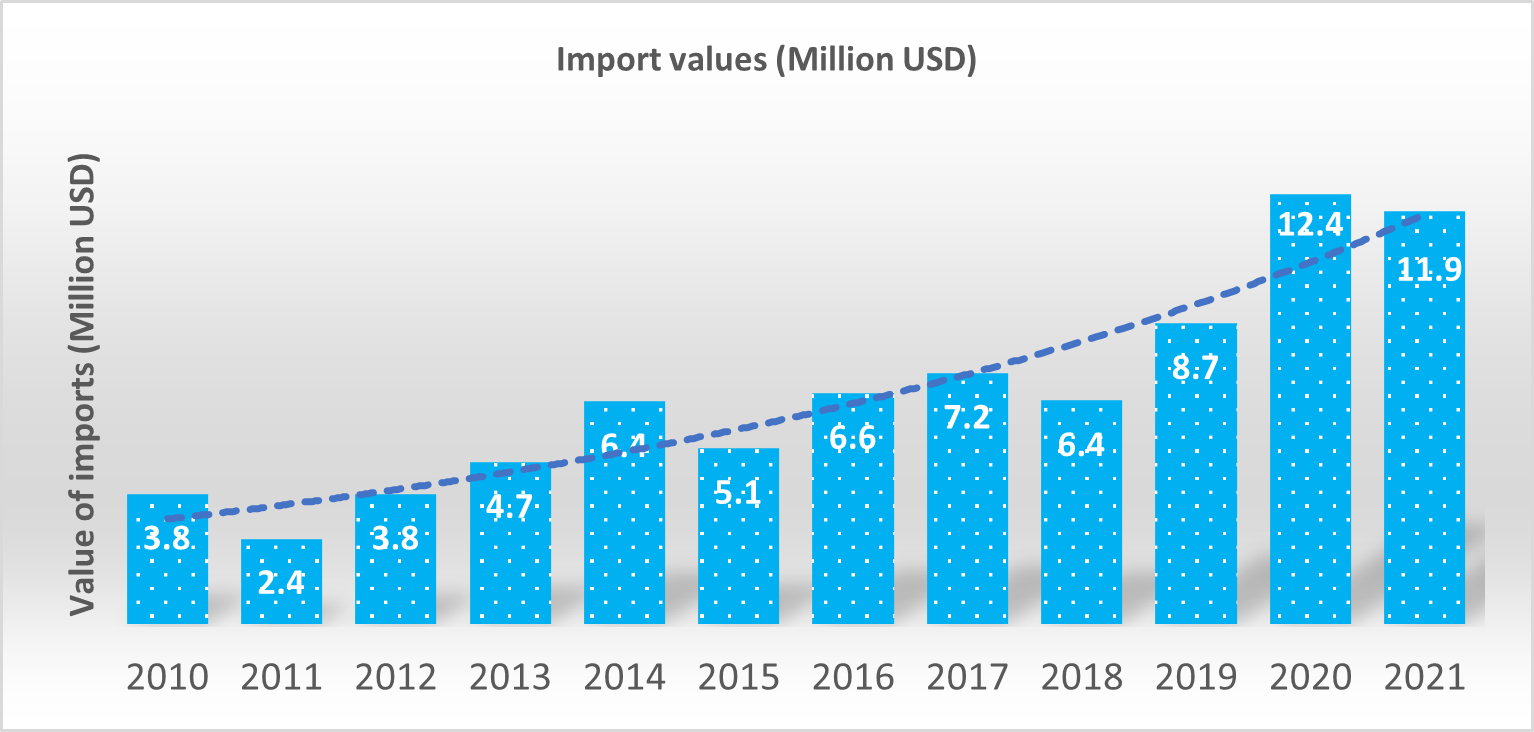 Vegetable seed import: A growing trend in both import volume and government spending 